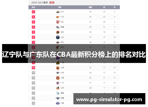 辽宁队与广东队在CBA最新积分榜上的排名对比 辽宁队与广东队在CBA最新积分榜上的排名对比